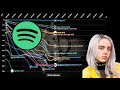 Billie eilish  spotify chart history  global 200