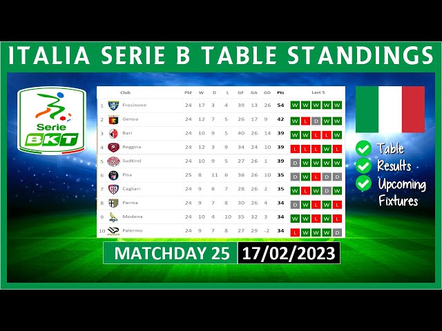 SERIE B TABLE STANDINGS TODAY 2022/2023, ITALIA SERIE B POINTS TABLE TODAY