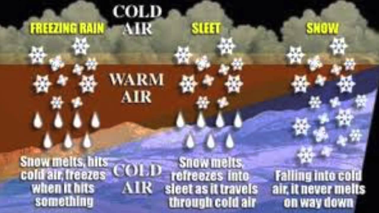 Difference Between Freezing Rain, and Sleet - Video Solution 3 - YouTube