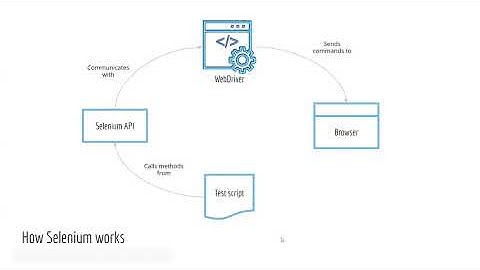 Automation test using Selenium (JS) - Part 1, How It Works