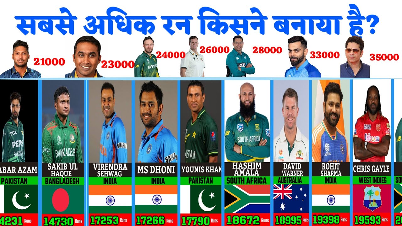 Most run in Odi History. Most runs in cricket history. Top 50 Batsman ...