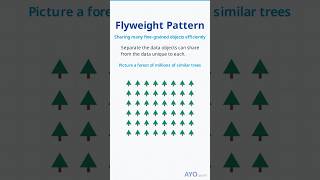 Flyweight Design Pattern Explained: Save Memory with Shared Objects