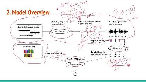 Unsupervised Speech Recognition (Wav2Vec-U)