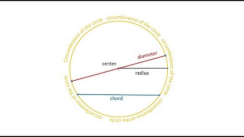 Definition of a Circle, a Radius, a Diameter, a Chord, a Sector, a Segment and a Semi-circle