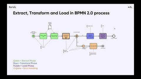 Data Conversion Scenarios: Data Integration and ETL in frends eiPaaS