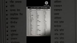 Important current knowledge facts..shortyoutubevideo siksha educational shortvideos shout