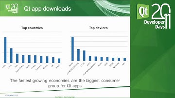 Qt DevDays 2011, Qt Apps with Nokia - Design, Develop, Distribute 1/7