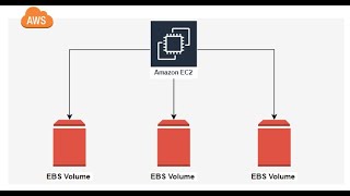 How To Launch EC2 Instance in AWS and Attach Extra EBS Volumes To Same Instance | @CloudLiberators