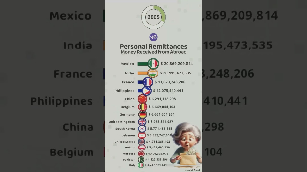 Countries that Receive the Most Remittances