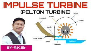 IMPULSE TURBINE [PELTON TURBINE] II Basic Mechanical Engineering