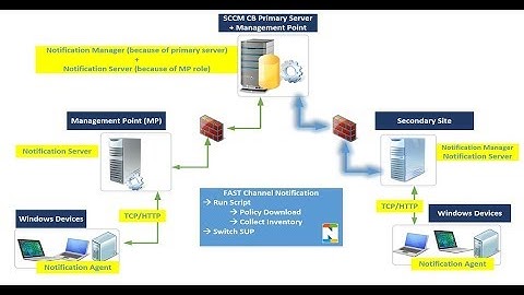 How to Troubleshoot SCCM CB Fast Channel Notification Issues
