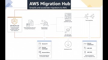 Deep Dive on AWS Migration Hub || Concept || Demo on Application Discovery Services