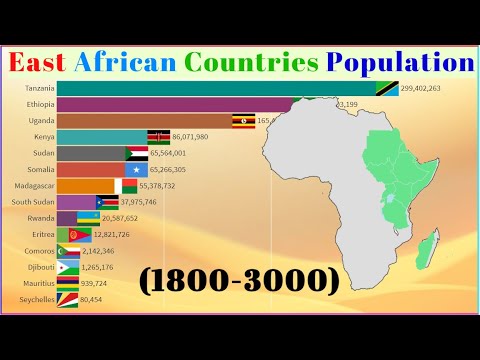 East African Countries  Population(1800-3000) Past,Current and Future Longest Projection