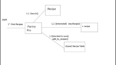 Keilbart and Presher UML Communication Diagram