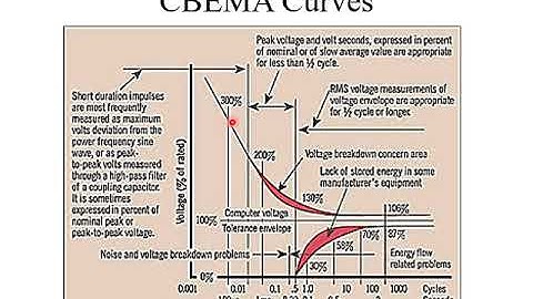1.4 CBEMA CURVE