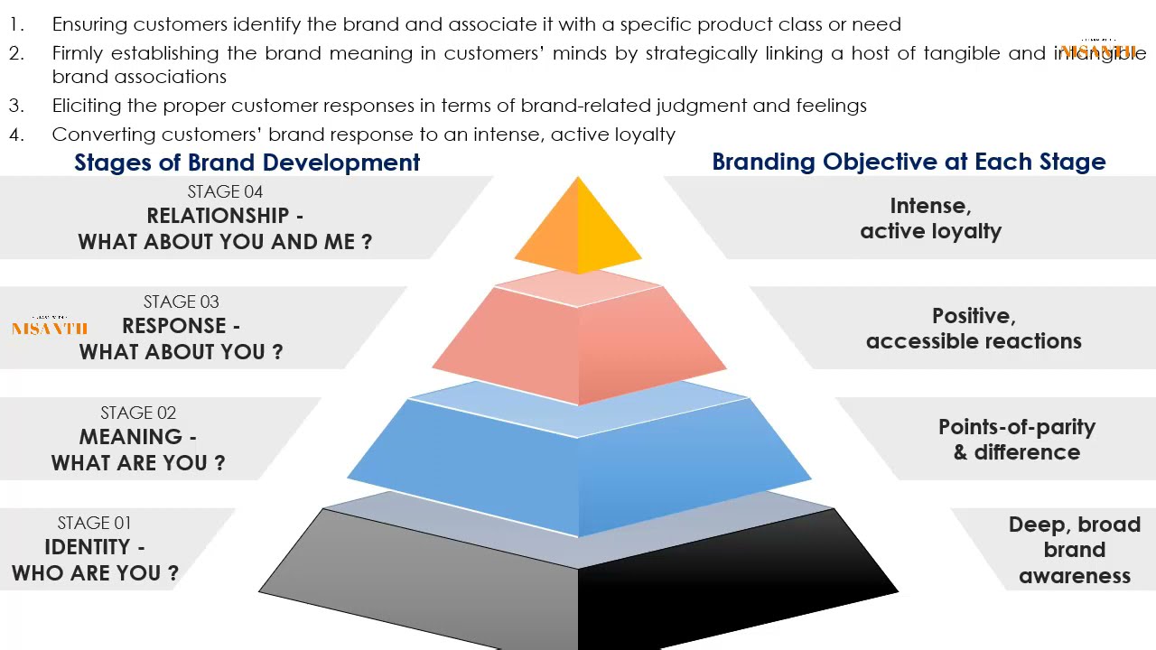 brand equity model คือ  Update New  Brand resonance Pyramid, Keller's brand equity model, Customer-Based Brand Equity Model