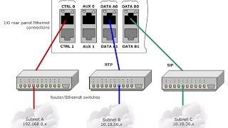 IP Address | Subnet | Supernet | Subnetmask