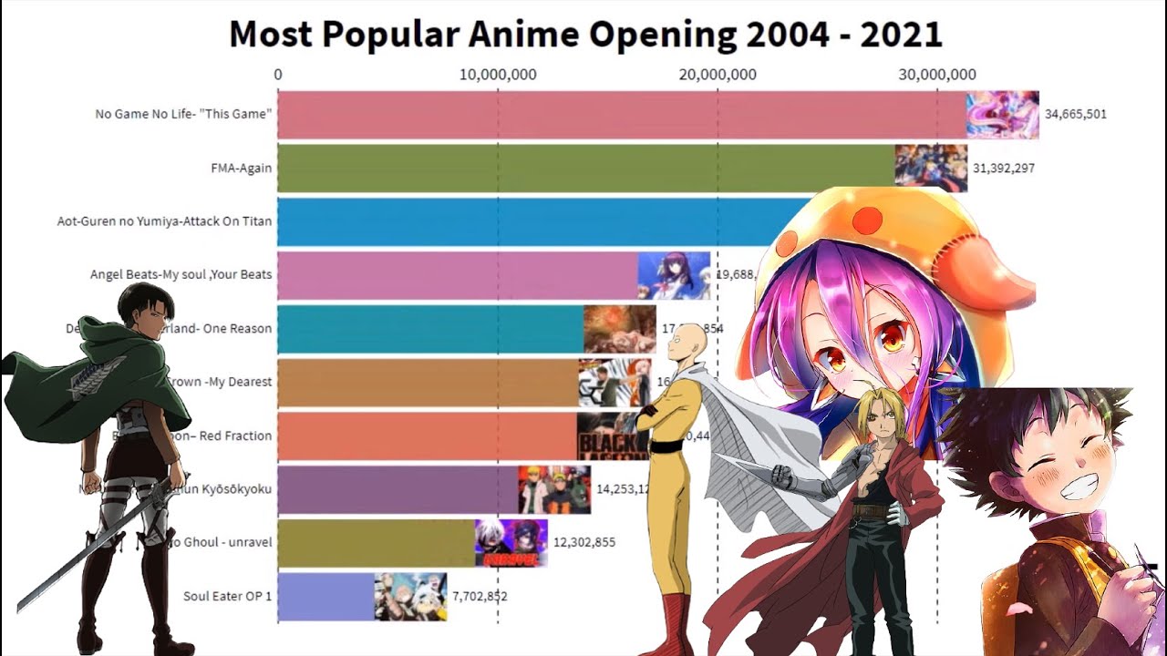 Most Popular Anime Opening 20042021 YouTube