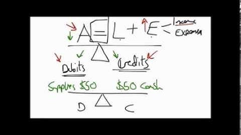 Basic Accounting: Debits & Credits