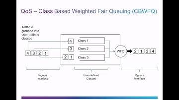 CCNA - QoS Algorithms