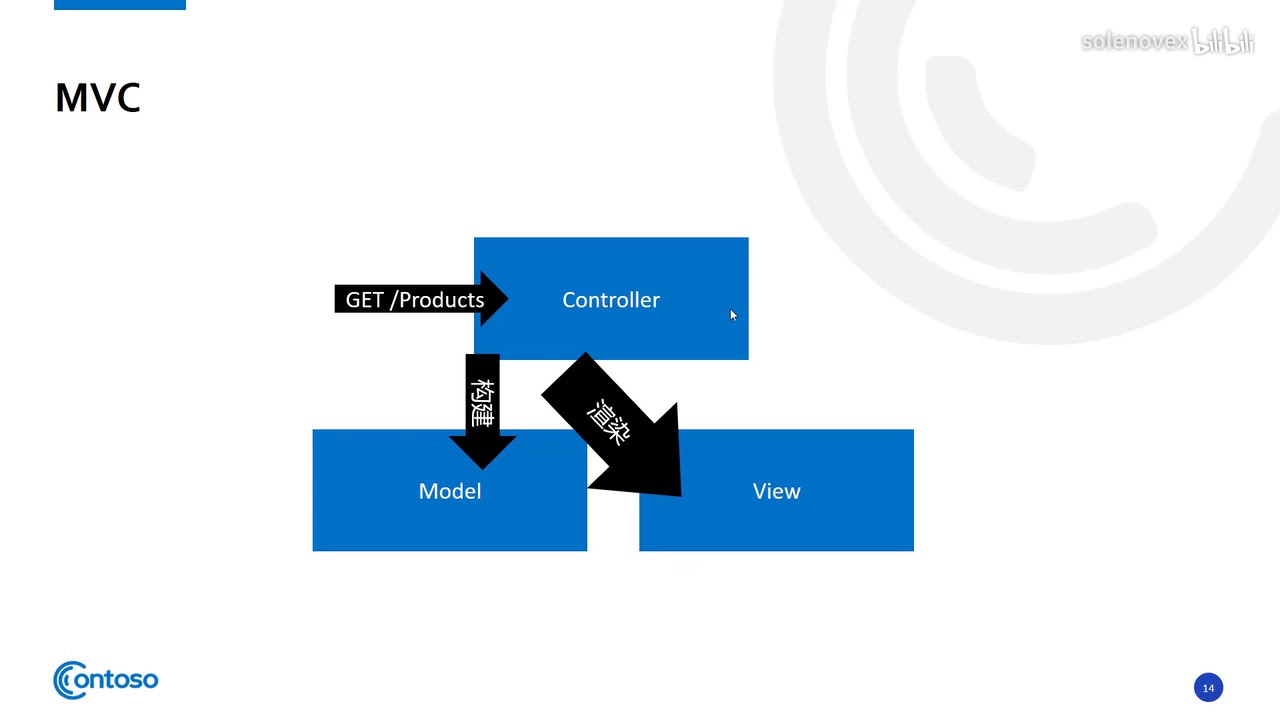 06 ASP NET Core MVC 2 x Controller 返回 View - YouTube