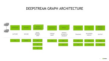 Implementing Real-time Vision AI Apps Using NVIDIA DeepStream SDK
