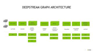 Implementing Real-time Vision AI Apps Using NVIDIA DeepStream SDK screenshot 5