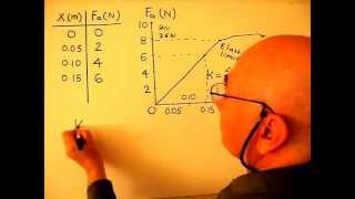 Hooke's Law and Spring Constant