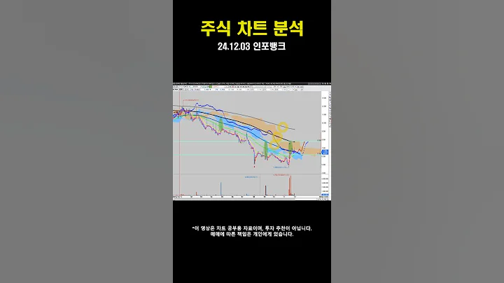 [차트 공부] 24.12.03 인포뱅크