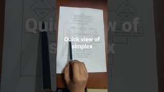 quick view of simplex