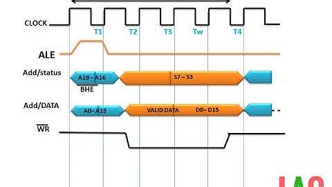 Write Cycle Timing Diagram Minimum Mode 8086 System(हिन्दी)