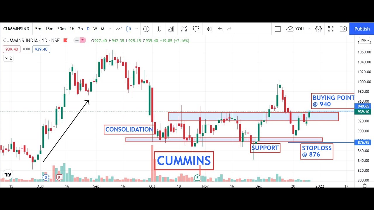 Cummins India positional trade| best stocks for swing trading in India |swing trading stocks today|