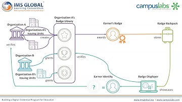 Building a Digital Credentialing Program for Education