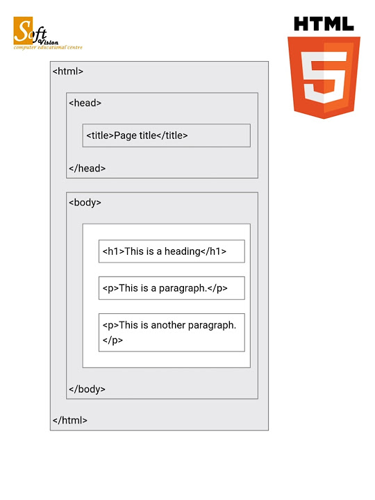 HTML-- introduction | basic Html | Html syntax | #code #video # ...