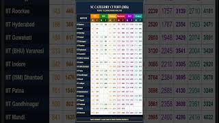 IIT SC Category Admission 2026 Cut Off for most popular demanded branches