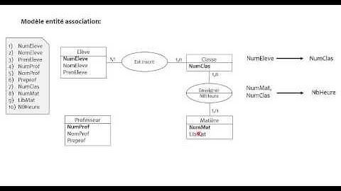 Base de données: Exercice 2 sur les dépendances fonctionnelles