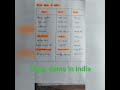 Major dams in india #upsc #ssccgl #sscmts