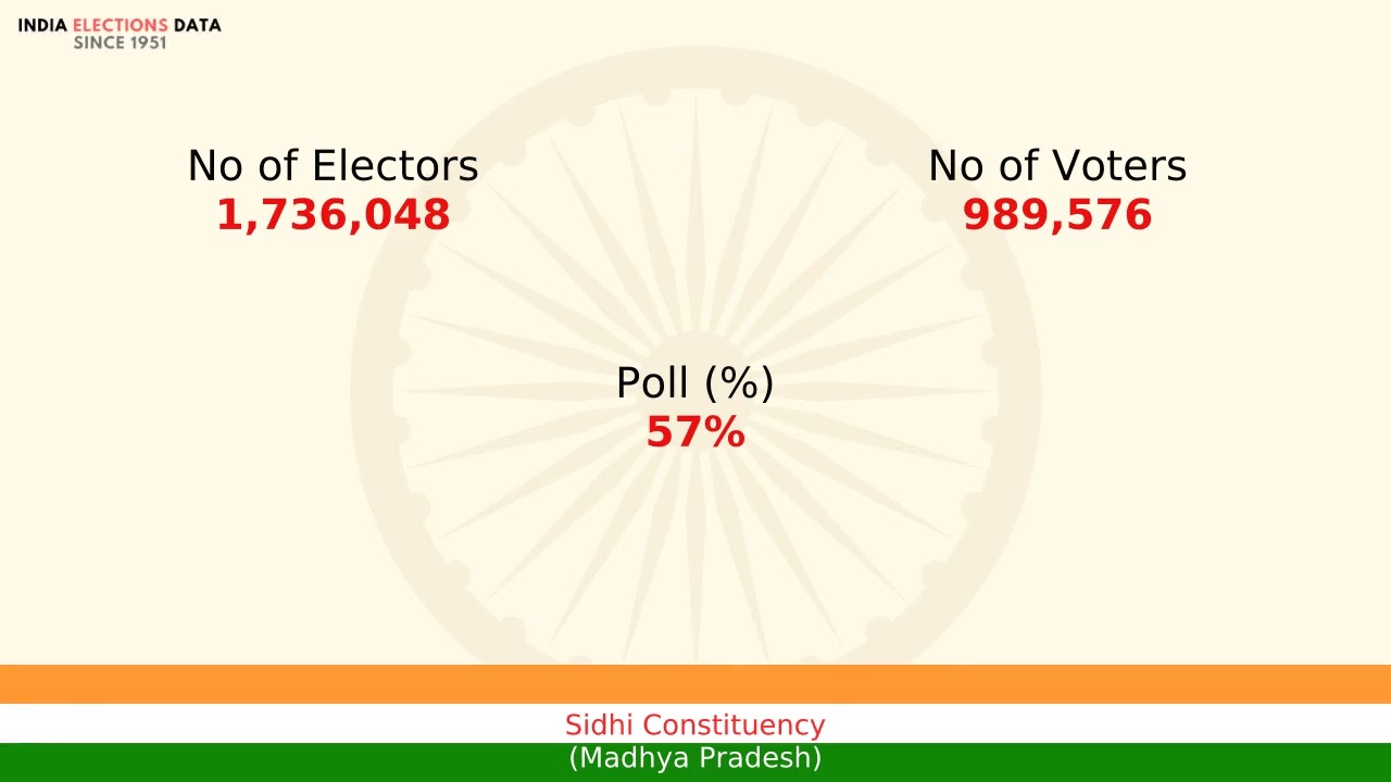 Sidhi Constituency Madhya Pradesh loksabha Election Result 2014 Riti Pathak BJP