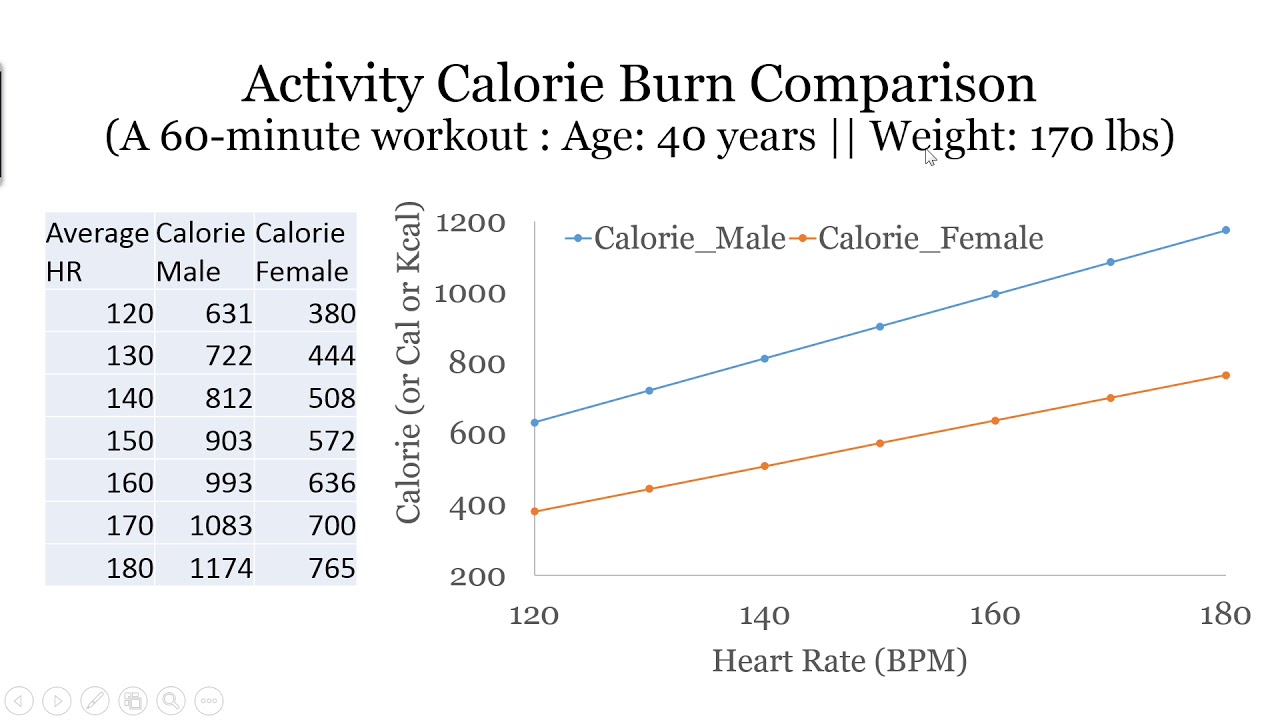 Activity Metabolism Calorie Burn From Heart Rate YouTube
