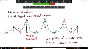 Lecture-3   # Unit-5 Analysis of Continuous Beams #