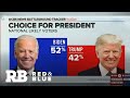 CBS News Battleground Tracker poll finds Biden with a 10-point lead nationally