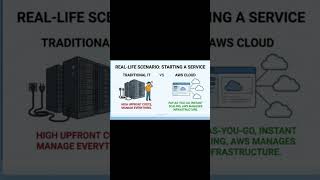 The Apartment Analogy That Finally Explains AWS #CloudComputing #TechExplained