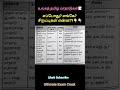 TNPSC-தமிழை உலக மேடைக்கு எடுத்துச் சென்ற உலகத் தமிழ் மாநாடுகள்📝📑📝 #tnpscstudy #tnpsc #trending #gk