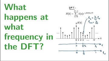 What happens at what frequency in the DFT?