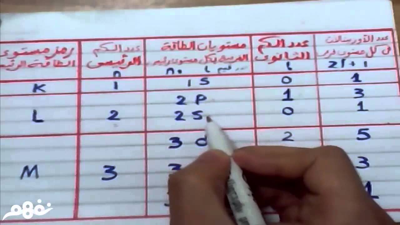 خلط المستويات الفرعية المختلفة وتكوين مستويات مهجنة جديدة