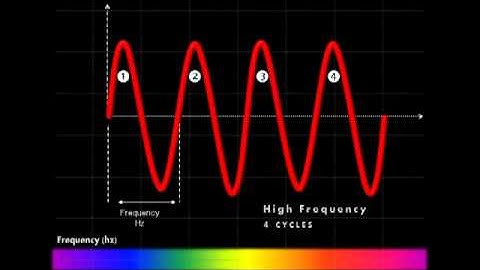 Frequency - EXFO animated glossary of Fiber Optics