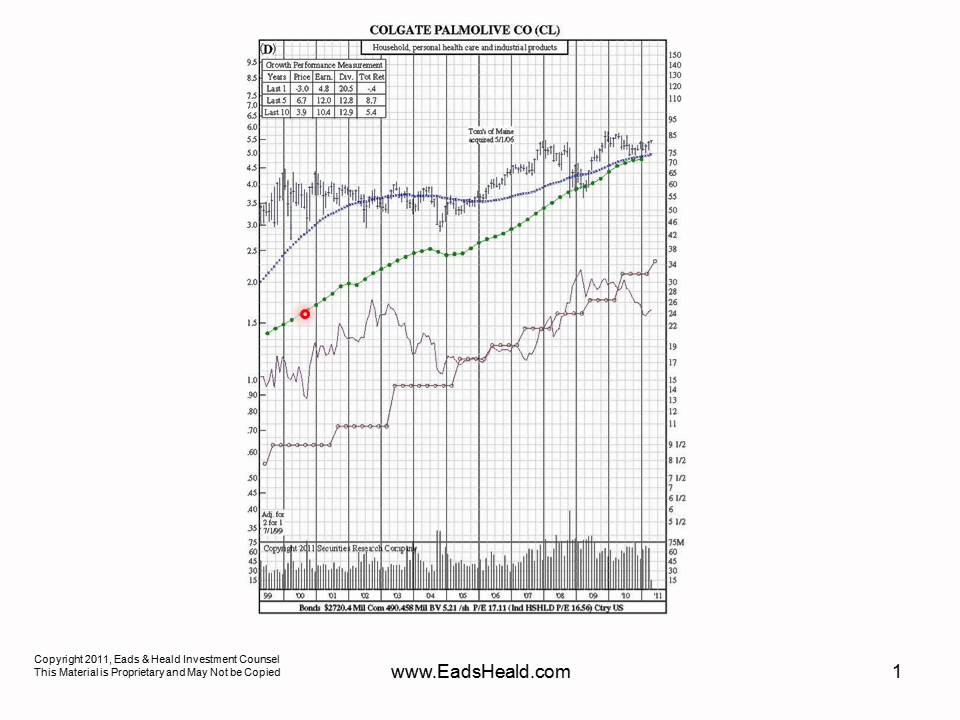 Colgate Stock Chart