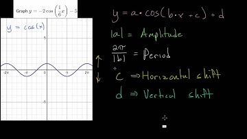Graph Sinusoidal Functions: Challenge Problem