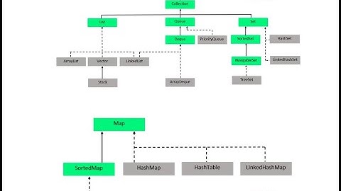 Collection Hierarchy and First Java collection (episode-17)