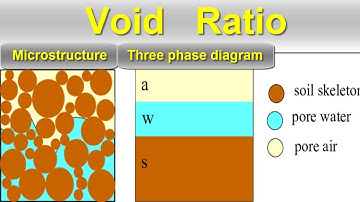 what is Void ratio || Soil mechanics